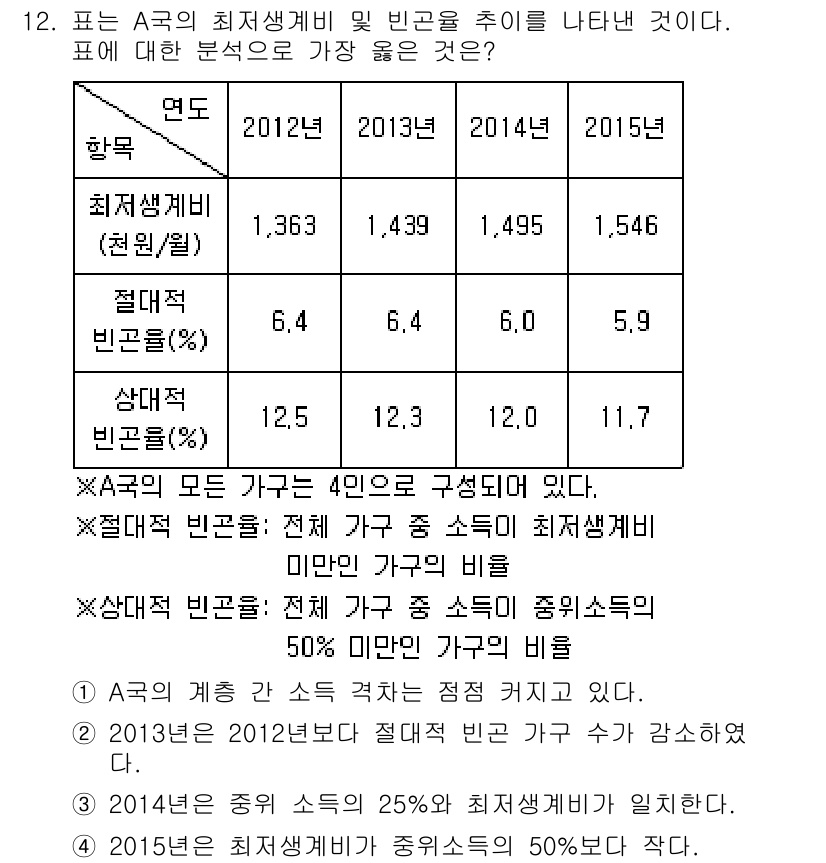 9급_지방직_공무원_서울시_사회(유공자) 2017년 12번 - 주어진 표에서 2012년과 2015년의 평균 가구 소득을 비교할 때, 2... 에 관한 핵심 기출문제