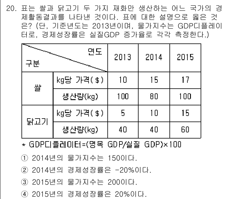 9급_지방직_공무원_서울시_사회 2017년 20번 - 주어진 표에서 2014년과 2015년의 물가 지수가 각각 1500과 12... 에 관한 핵심 기출문제
