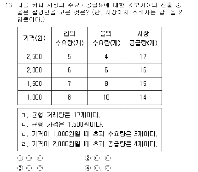 9급_지방직_공무원_서울시_사회복지학개론 2017년 13번 - 정답 3번은 시장의 수요량이 2,000원일 때 4개로 증가하고, 공급량은... 에 관한 핵심 기출문제