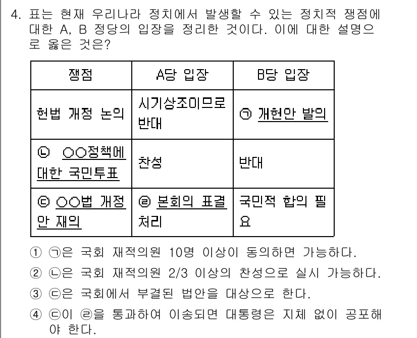 9급_지방직_공무원_서울시_사회복지학개론 2017년 4번 - 정답 4번은 국민 재적 수의 10명 이상이 동의해야 한다는 규정에 따라,... 에 관한 핵심 기출문제