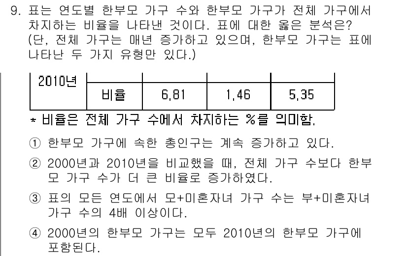 9급_지방직_공무원_서울시_사회복지학개론 2017년 9번 - 주어진 표는 2010년 한국의 가구 수와 그 구성의 변화분을 나타냅니다.... 에 관한 핵심 기출문제