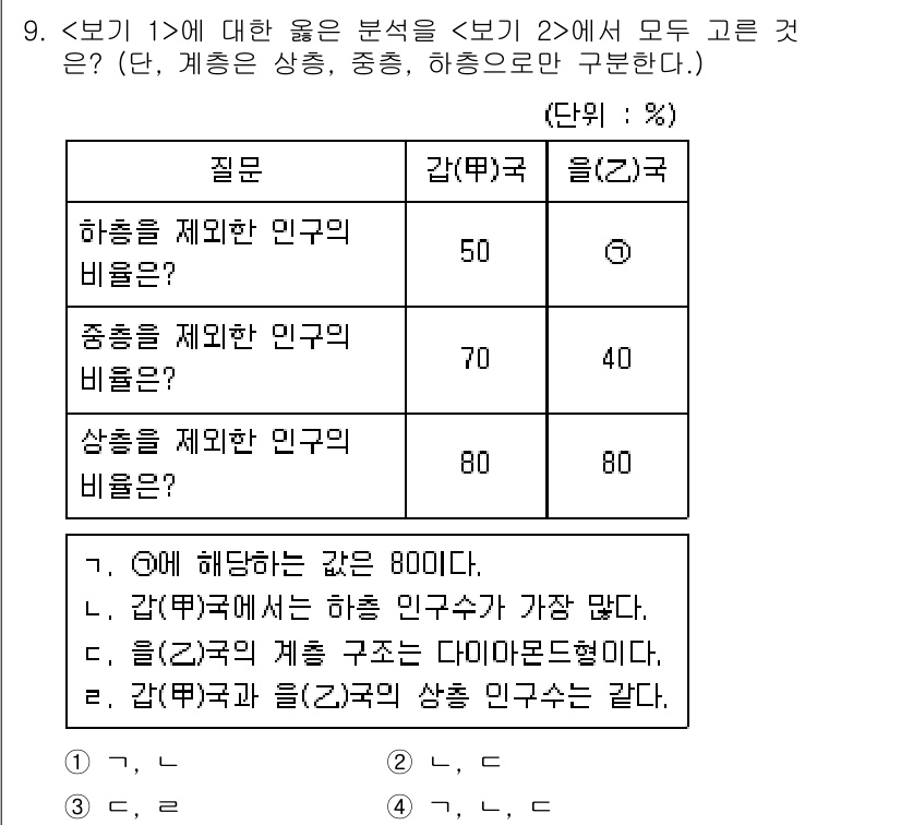 9급_지방직_공무원_서울시_사회(유공자) 2018년 9번 - 문제에서 요구하는 비율을 기준으로 각 응답군의 비율을 계산했을 때, '중... 에 관한 핵심 기출문제