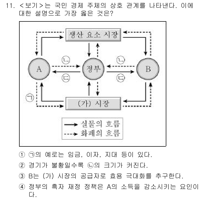 9급_지방직_공무원_서울시_사회 2018년 11번 - 문제에서 제시된 경제 주체 간의 상호 관계에서는 정부의 조세 정책이 시장... 에 관한 핵심 기출문제