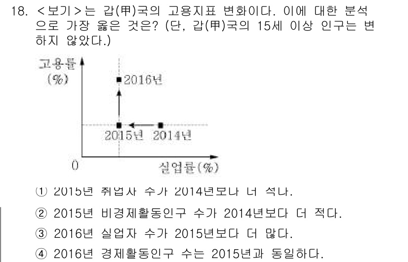 9급_지방직_공무원_서울시_사회복지학개론 2018년 18번 - 주어진 문제에서 2016년의 고용지표 변화가 가장 큰 영향을 주는 것으로... 에 관한 핵심 기출문제