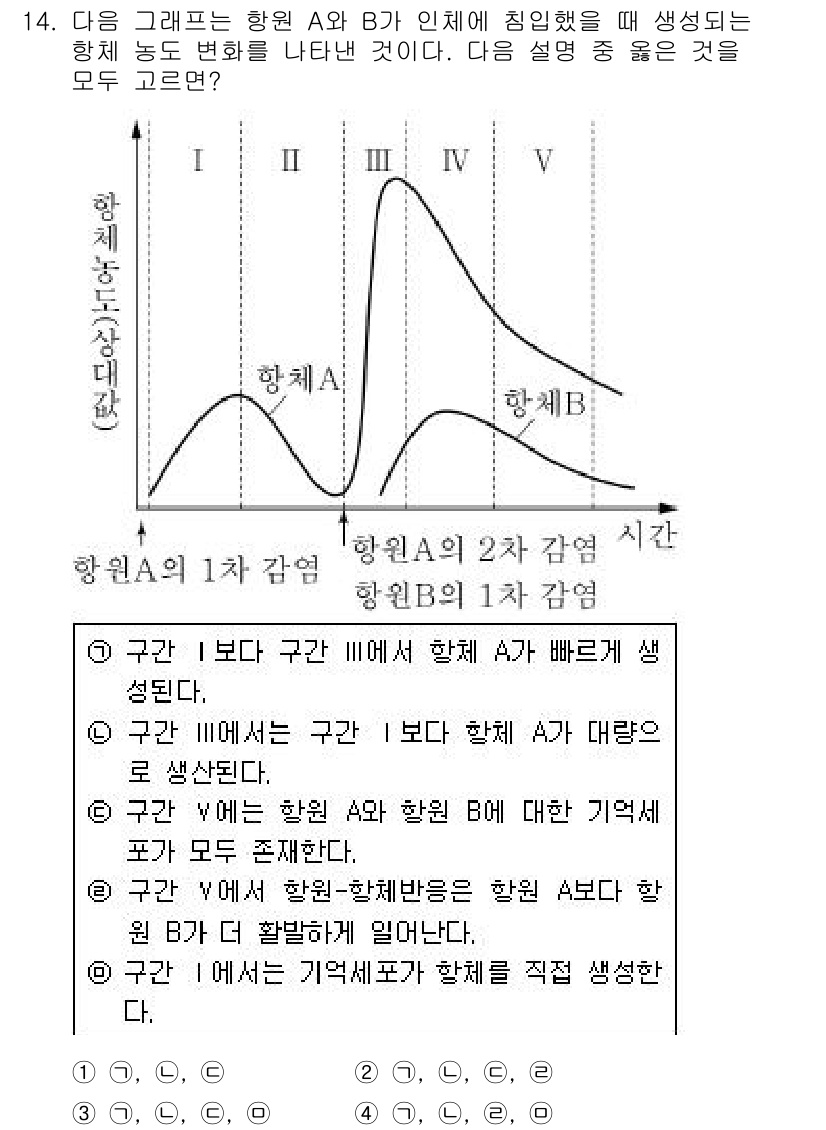 9급_지방직_공무원_서울시_생물 2016년 14번 - 해설: 구간 A에서 B로 이동할 때 생명체의 대사 활동이 활성화되며, 이... 에 관한 핵심 기출문제