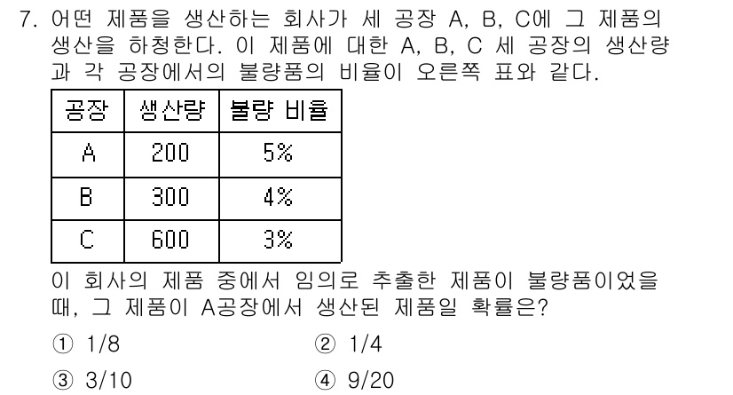 9급_지방직_공무원_서울시_수학 2016년 7번 - 주어진 문제에서 각 제품 A, B, C의 불량 비율과 생산량을 고려하여 ... 에 관한 핵심 기출문제