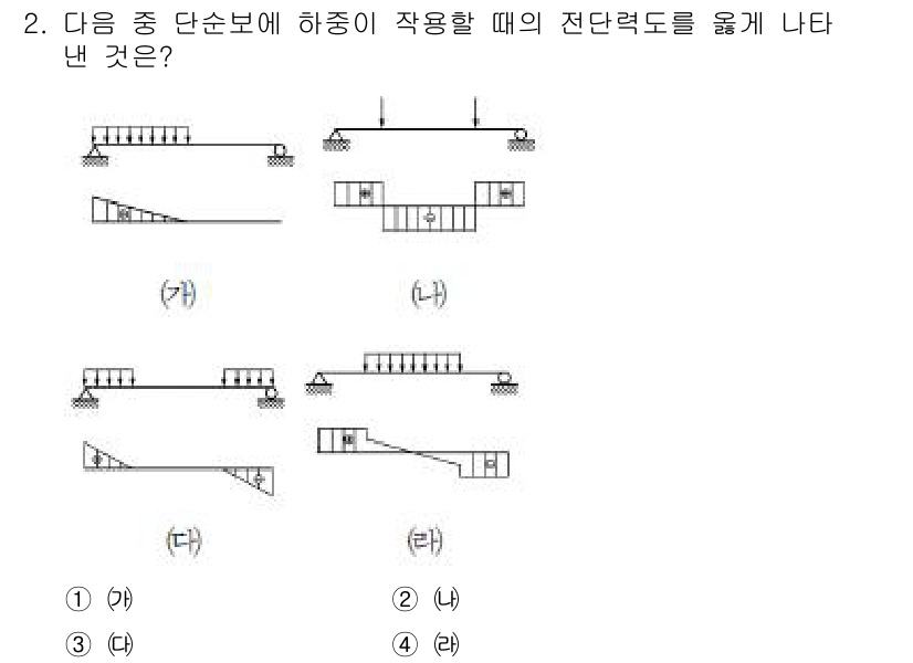 9급_지방직_공무원_서울시_응용역학개론 2015년 2번 - 질문에서 제시된 단순보의 전단력도는 각 지점에서의 전단력 값을 나타냅니다... 에 관한 핵심 기출문제