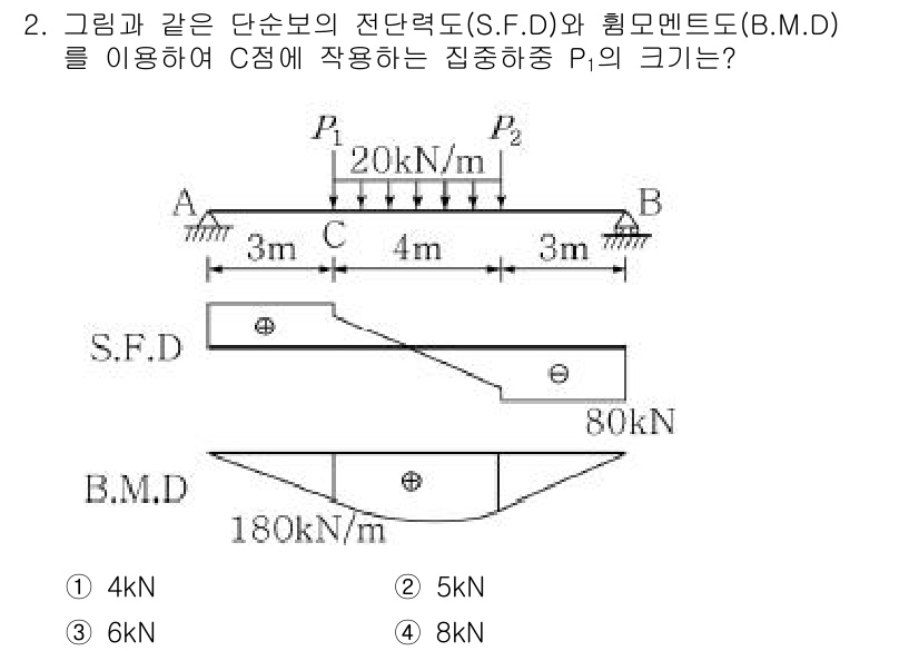 9급_지방직_공무원_서울시_응용역학개론 2019년 2번 - 집중 하중 \( P_1 \)의 크기를 구하기 위해서는 단순 보의 전단력(... 에 관한 핵심 기출문제