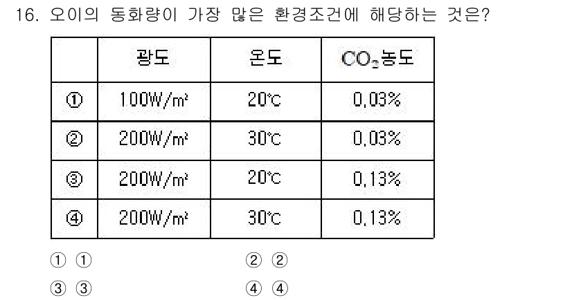 9급_지방직_공무원_서울시_재배학개론 2018년 16번 - CO₂ 농도가 가장 높은 환경 조건은 온도가 30℃이면서 광도가 200W... 에 관한 핵심 기출문제