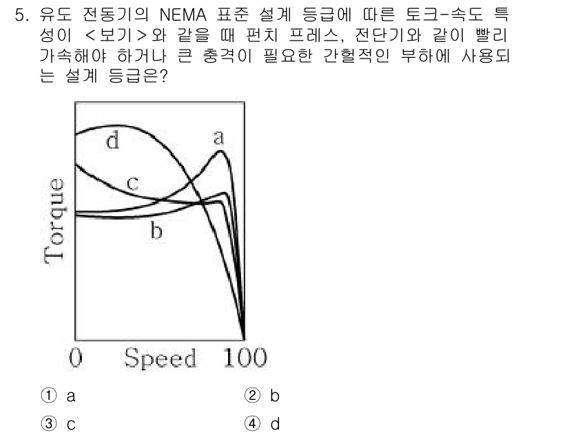 9급_지방직_공무원_서울시_전기기기 2018년 5번 - NEMA 표준에 따라 전동기는 부하에 따라 특성이 다르며, 이 경우 전단... 에 관한 핵심 기출문제