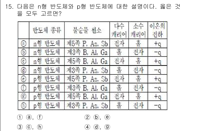 9급_지방직_공무원_서울시_전자공학개론 2017년 15번 - 문제에서 소개된 n형 및 p형 반도체의 캐리어와 특성을 설명하는 표와 관... 에 관한 핵심 기출문제