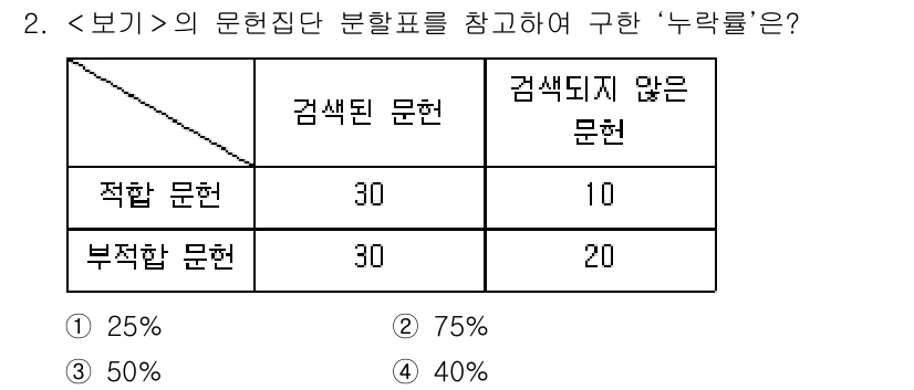 9급_지방직_공무원_서울시_정보봉사개론 2018년 2번 - 해당 자격증의 핵심 개념을 묻는 객관식 문제
