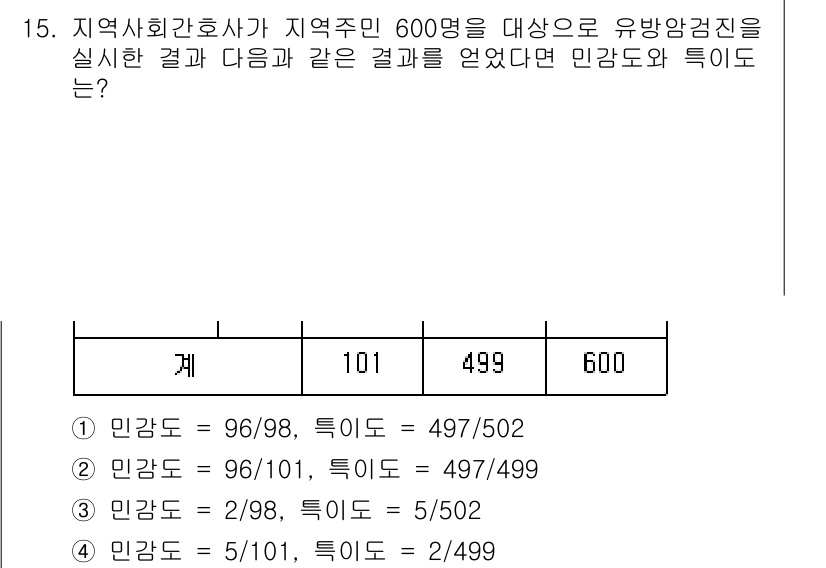 9급_지방직_공무원_서울시_지역사회간호 2015년 15번 - 주어진 데이터에서 민감도는 실제 양성 중 올바르게 양성으로 판단한 비율을... 에 관한 핵심 기출문제