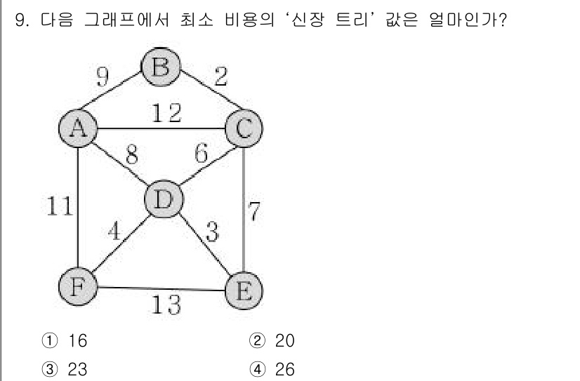 9급_지방직_공무원_서울시_컴퓨터일반 2016년 9번 - 최소 신장 트리를 구하기 위해서 Kruskal 또는 Prim 알고리즘을 ... 에 관한 핵심 기출문제