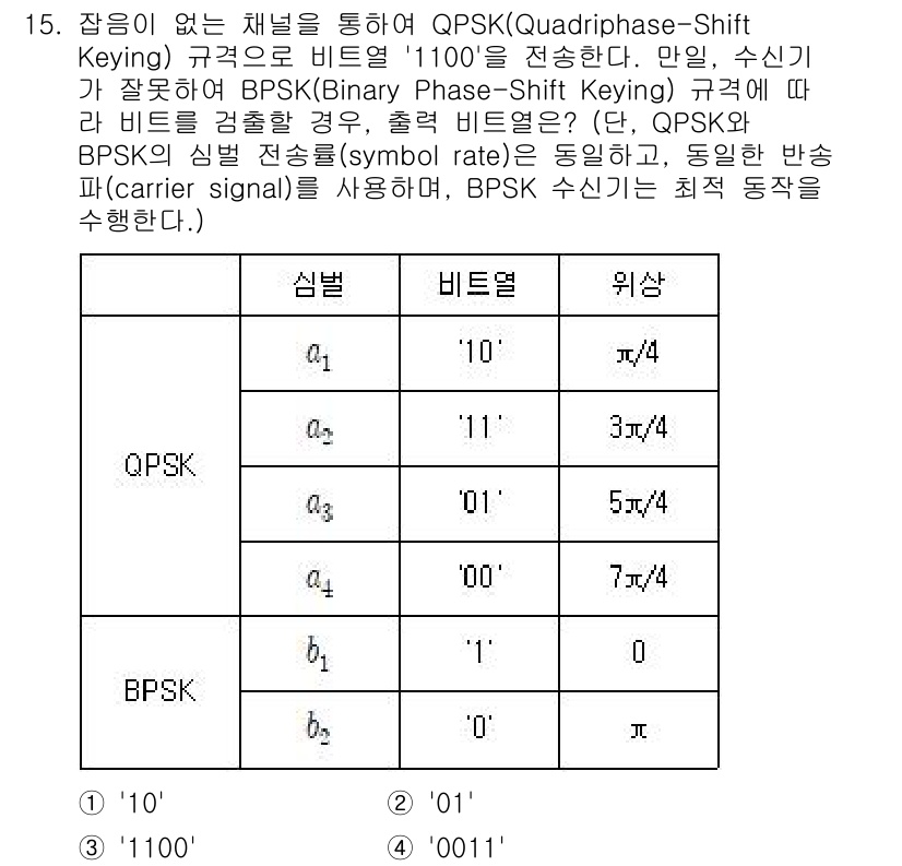9급_지방직_공무원_서울시_통신이론 2016년 15번 - QPSK(Quadrature Phase Shift Keying)는 비트를... 에 관한 핵심 기출문제