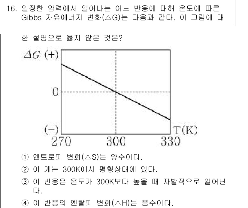 9급_지방직_공무원_서울시_화학공학일반 2017년 16번 - 정답 4번은 이 반응의 엔탈피 변화(ΔH)가 300K에서 평형상태에 있음... 에 관한 핵심 기출문제