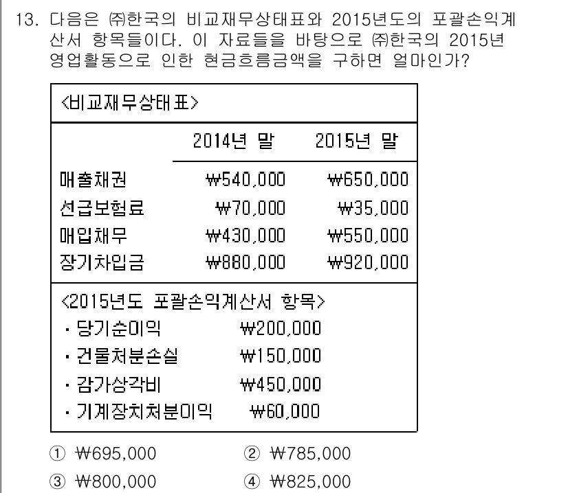 9급_지방직_공무원_서울시_회계학 2015년 12번 - 주어진 자료에 따르면, 2015년도 포괄손익계산서의 총매출액은 2014년... 에 관한 핵심 기출문제