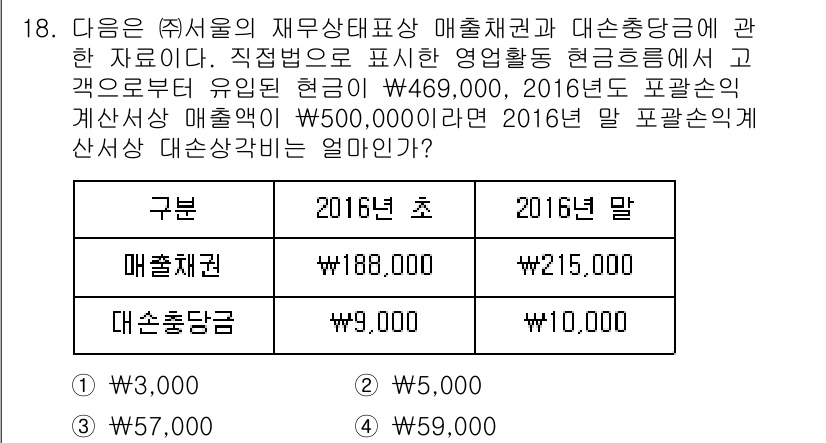 9급_지방직_공무원_서울시_회계학 2017년 15번 - 2016년 초의 매출채권은 188,000이며, 2016년 말의 매출채권은... 에 관한 핵심 기출문제