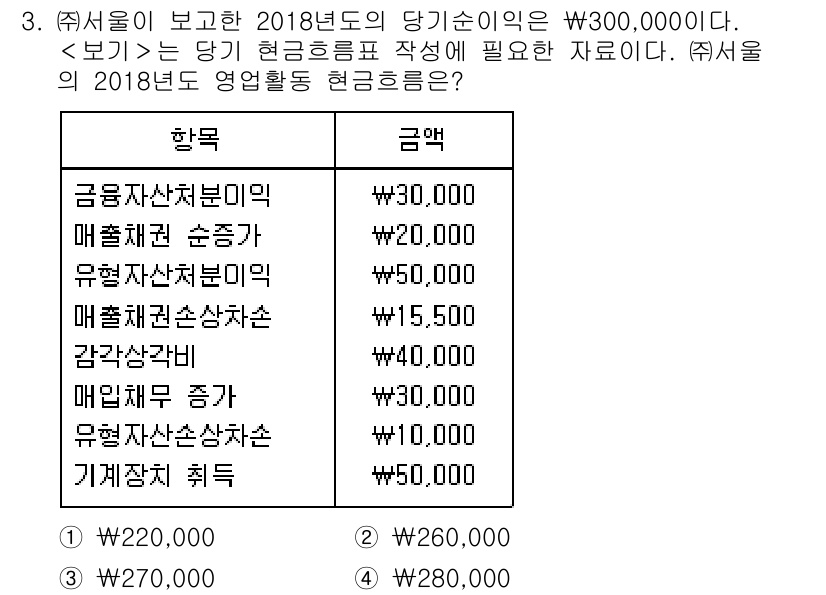 9급_지방직_공무원_서울시_회계학 2018년 3번 - 제시된 자료에서 2018년도 영업활동 현금흐름을 계산하려면, 영업 관련 ... 에 관한 핵심 기출문제