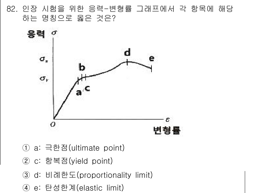 의공기사 2020년 82번 - 정답 2, 항복점(yield point)은 재료가 영구적으로 변형되기 시... 에 관한 핵심 기출문제