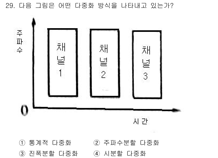 전파전자통신기사 2015년 29번 - 문제의 그림은 여러 채널이 시간에 따라 신호를 수신하는 방식을 나타내고 ... 에 관한 핵심 기출문제