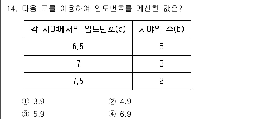 금속재료기능장 2016년 14번 - 주어진 표에서 각 입도변호(a)와 시안의 수(b)의 곱을 계산하여 총합을... 에 관한 핵심 기출문제