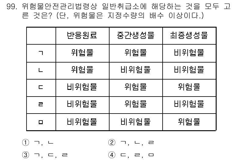 소방시설관리사 2020년 99번 - 위험물안전관리법령상 일반취급급소에 해당하기 위해서는 모든 물질이 위험물과... 에 관한 핵심 기출문제