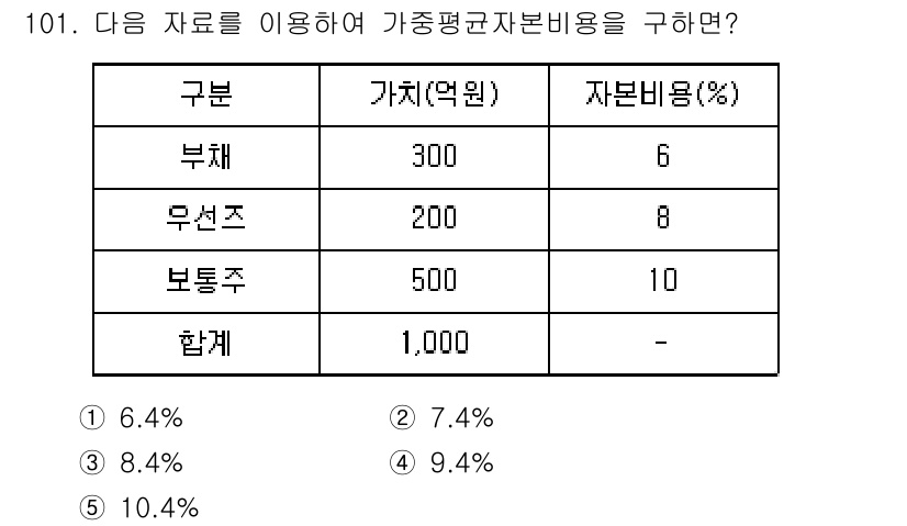 가맹거래사 2015년 101번 - 가중평균 자본비용은 각 자산의 가치에 자본비용을 곱한 후, 총합계를 구하... 에 관한 핵심 기출문제