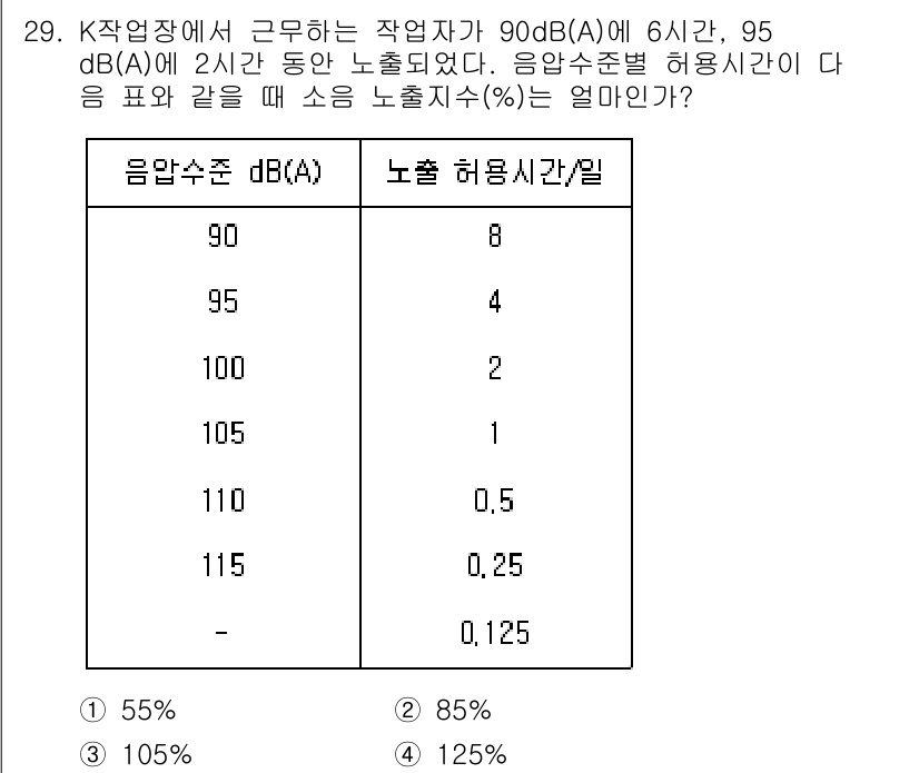 인간공학기사 2020년 29번 - 주어진 문제에서 작업자가 각각 90 dB와 95 dB의 소음에 각각 6시... 에 관한 핵심 기출문제