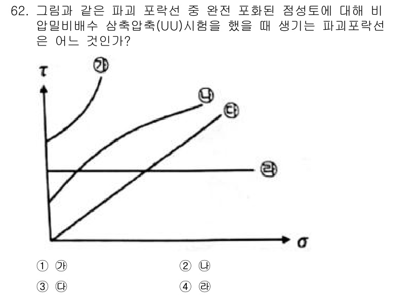 건설재료시험산업기사 2020년 62번 - 우선 주어진 그래프는 완전 포화된 점성토의 전단강도와 응력의 관계를 나타... 에 관한 핵심 기출문제