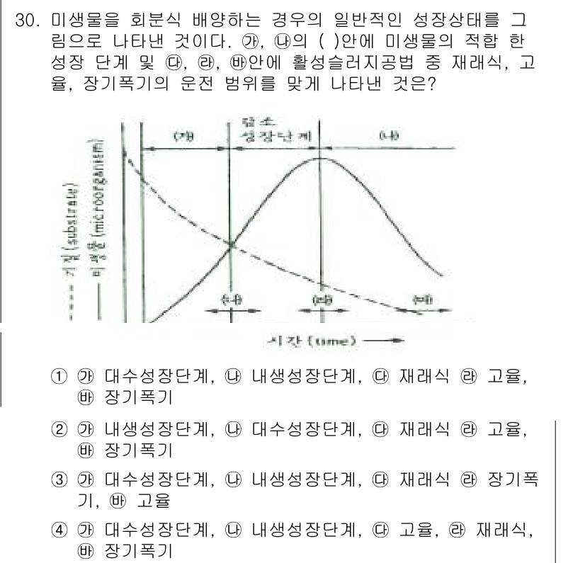 수질환경산업기사 2020년 31번 - 주어진 문제에서 '대수성장단계'와 '내생성장단계'는 미생물의 생장 곡선에... 에 관한 핵심 기출문제