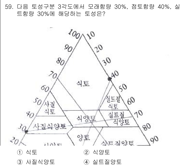 자연생태복원산업기사 2020년 59번 - 주어진 문제에서 모래함량 30%, 점토함량 40%, 실트함량 30%에 해... 에 관한 핵심 기출문제