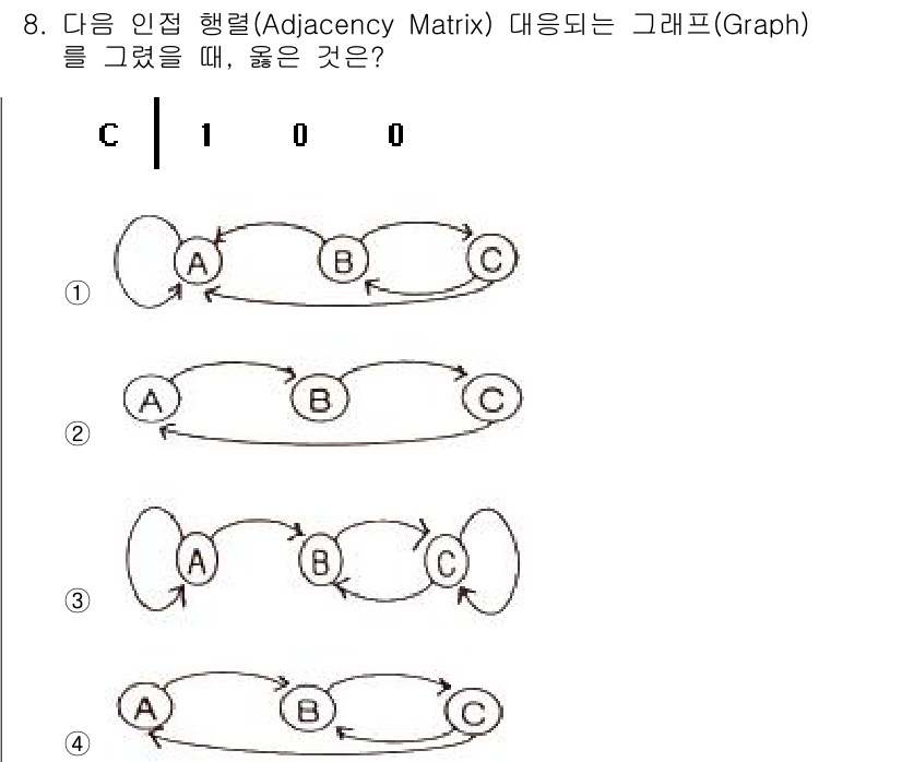 정보처리산업기사 2020년 8번 - 주어진 인접 행렬을 살펴보면, C에서 B로의 단방향 엣지가 존재하고, B... 에 관한 핵심 기출문제