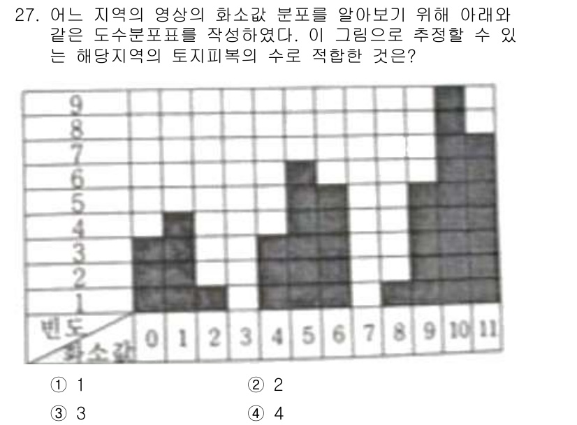 측량및지형공간정보산업기사 2020년 27번 - 주어진 그래프에서 각 구역의 면적을 세면, 적색 부분이 3개로 가장 많다... 에 관한 핵심 기출문제
