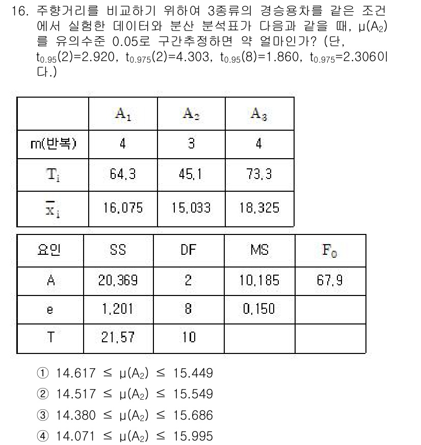 품질경영산업기사 2020년 16번 - 주어진 데이터에서 세 그룹의 평균을 비교하여 μ(A2)의 신뢰구간을 구할... 에 관한 핵심 기출문제