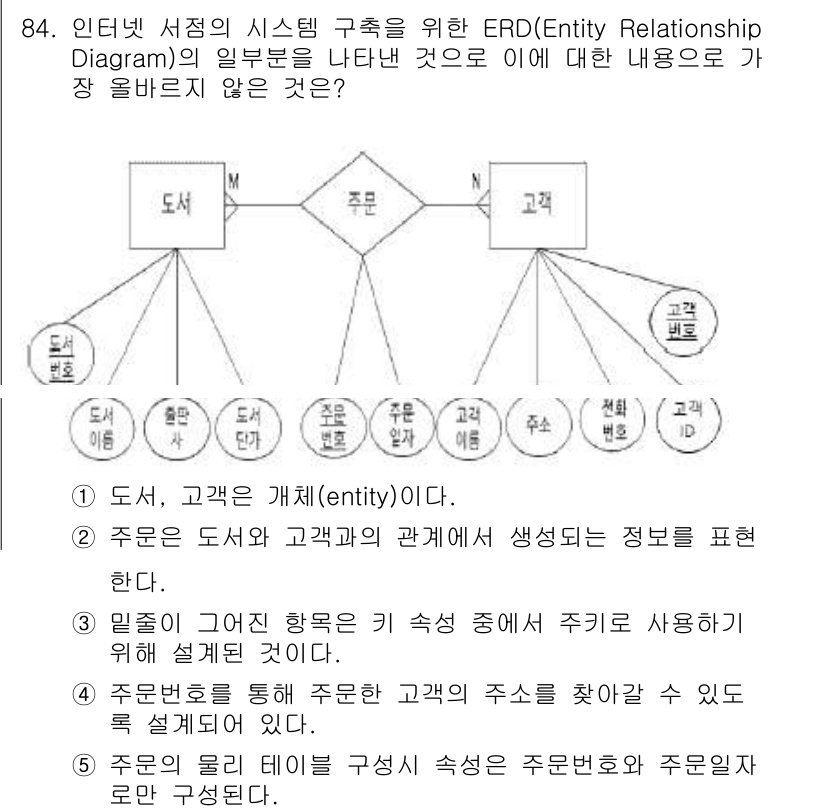 유통관리사_2급 2019년 84번 - 위의 문제에서 정답이 '5'인 이유는 주문의 물리 테이블 구성 시 속성이... 에 관한 핵심 기출문제