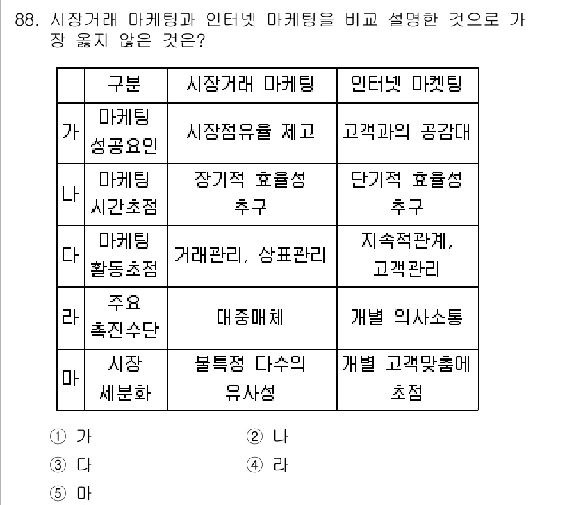 유통관리사_1급 2015년 88번 - 주어진 문제에서 '나'는 시장거래 마케팅과 인터넷 마케팅 모두에서 '장기... 에 관한 핵심 기출문제