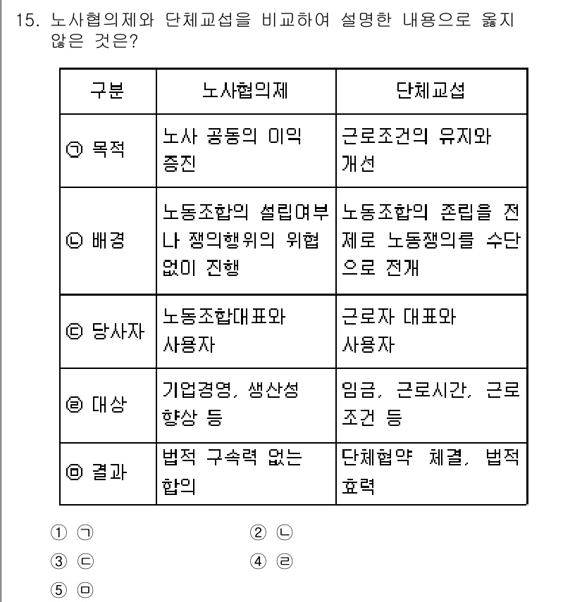 유통관리사_1급 2017년 15번 - 노사협의제와 단체교섭의 비교에서 '결과' 부분이 잘못된 설명입니다. 노사... 에 관한 핵심 기출문제