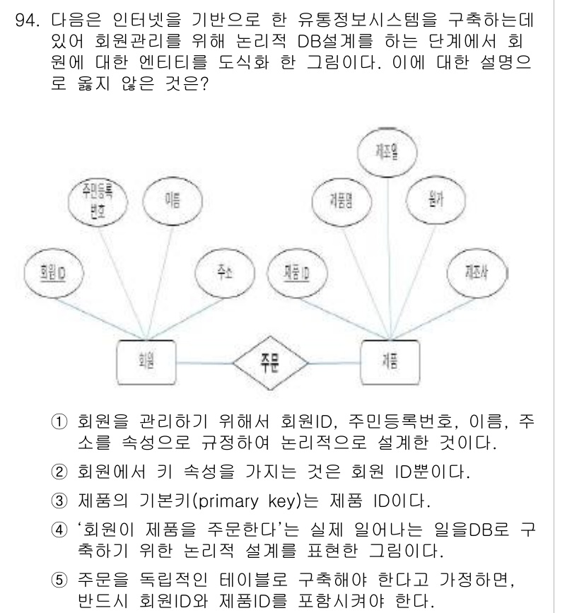 유통관리사_1급 2017년 94번 - 정답 '2'가 맞는 이유는, 회원의 키 속성을 회원 ID로 설정하는 것이... 에 관한 핵심 기출문제