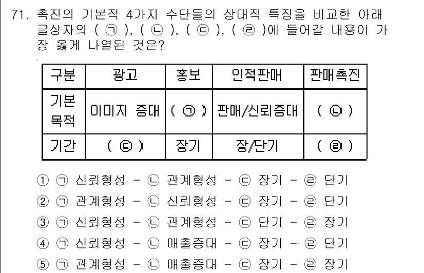 유통관리사_1급 2018년 71번 - 정답 '4'는 각 수단의 특성이 잘 매칭된 결과입니다. 광고와 홍보의 기... 에 관한 핵심 기출문제