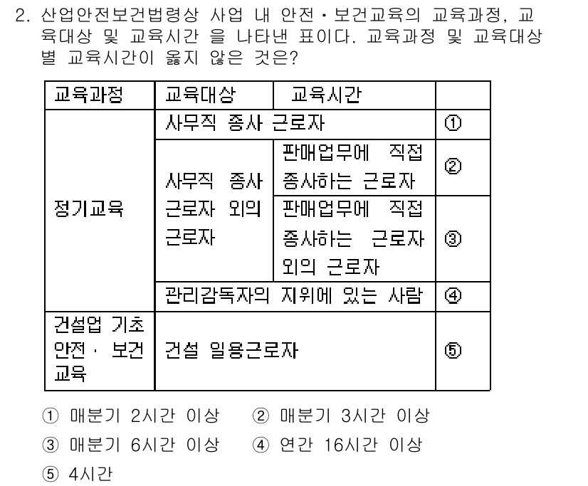 산업보건지도사 2015년 2번 - 정답 '1'은 교육대상인 '사무직 종사자'와 교육시간이 '매분기 2시간 ... 에 관한 핵심 기출문제