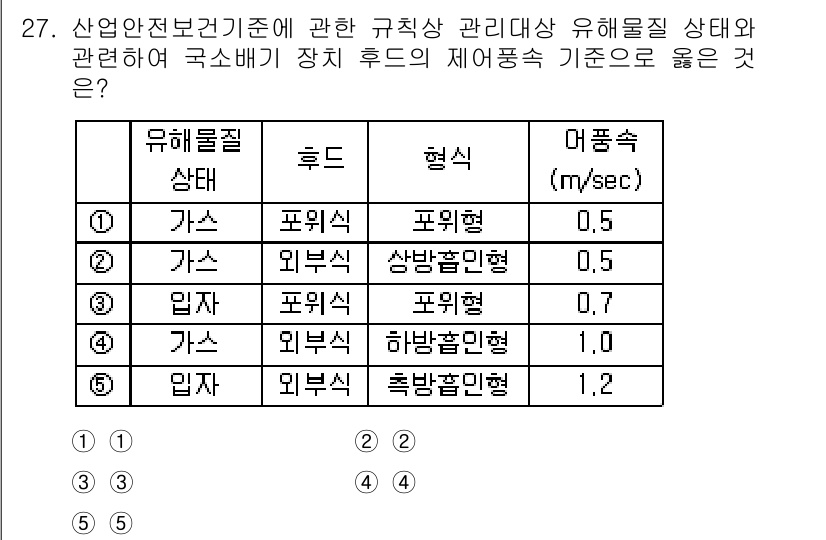 산업보건지도사 2015년 27번 - 문제에서 주어진 유해물질의 상태와 후드의 유형에 따른 적합한 제어 풍속 ... 에 관한 핵심 기출문제