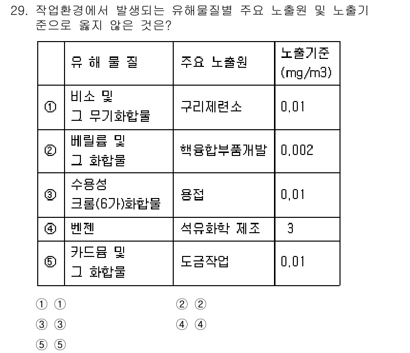 산업보건지도사 2015년 29번 - 주어진 문제에서 "벤젠"의 노출 기준이 3 mg/m³로 다른 유해 물질과... 에 관한 핵심 기출문제