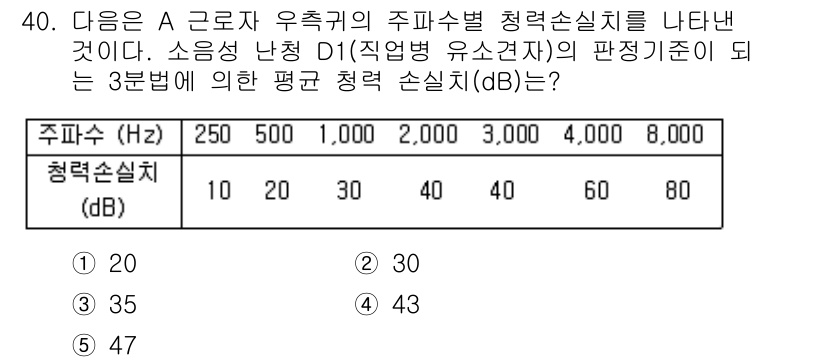 산업보건지도사 2015년 40번 - 소음성 난청 D1의 판정 기준에 따르면, 주파수 대역(250Hz, 500... 에 관한 핵심 기출문제