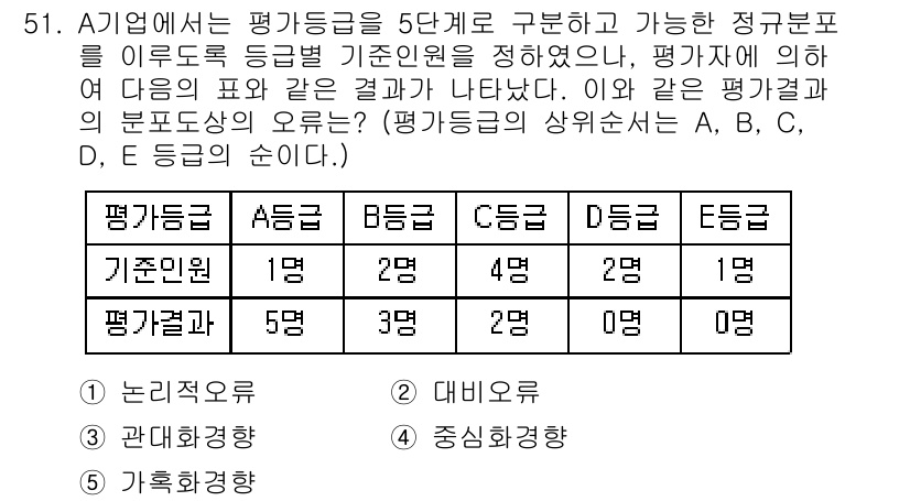 산업보건지도사 2015년 51번 - 주어진 표에서 각 평가등급 별 인원과 평가결과를 살펴보면, A등급이 가장... 에 관한 핵심 기출문제