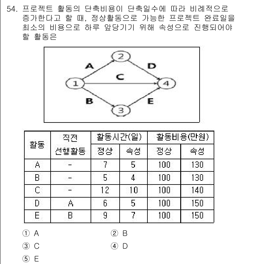 산업보건지도사 2017년 54번 - 정답 '5'인 이유는 활동 E가 활동 B에 종속되어 있으며, 정상적인 일... 에 관한 핵심 기출문제