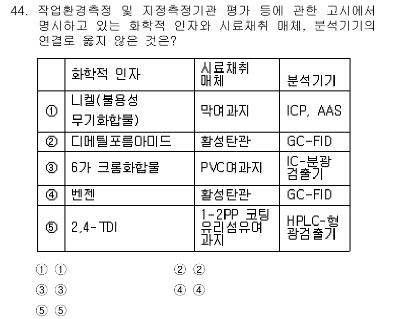 산업보건지도사 2019년 44번 - 정답은 '2'입니다. 디메틸포름아미드는 활성탄관을 통한 흡착 분석에서 주... 에 관한 핵심 기출문제