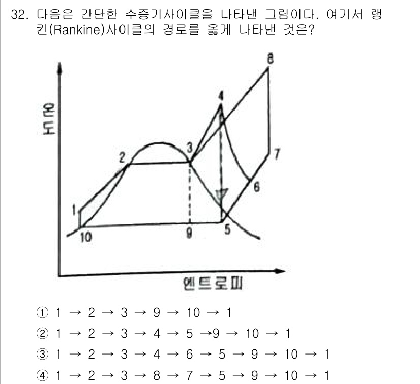 가스기사 2020년 32번 - 주어진 그래프는 Rankine 사이클의 열역학적 과정들을 나타내고 있습니... 에 관한 핵심 기출문제