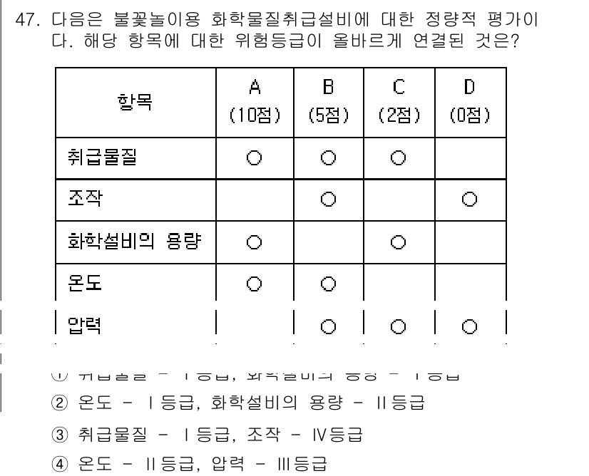 건설안전기사 2020년 47번 - 정답 '4'는 각 항목에 대해 위험등급을 올바르게 연결한 것을 의미합니다... 에 관한 핵심 기출문제