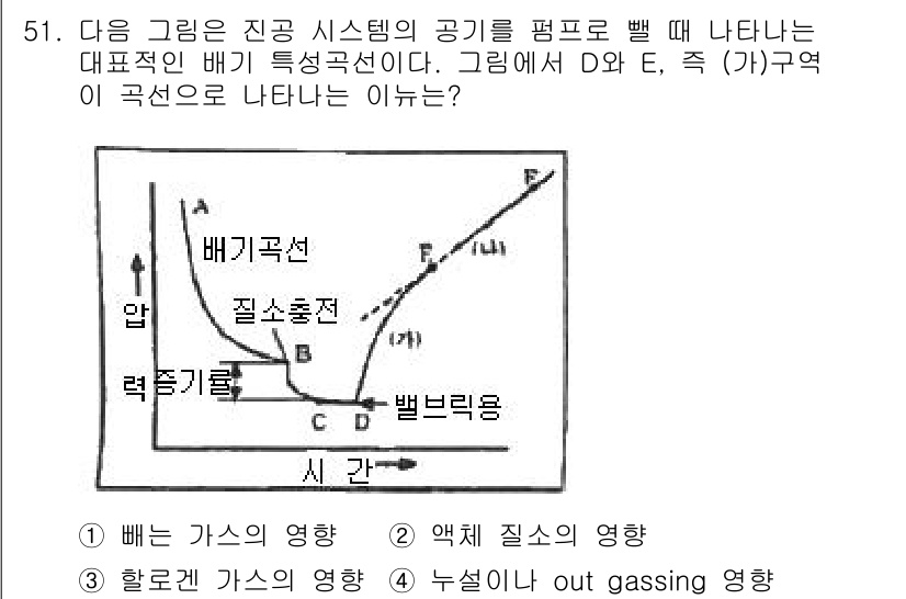 누설비파괴검사기사(구) 2020년 51번 - 주어진 그래프에서 D와 E 구간은 압력의 변화에 따른 배기 특성곡선을 보... 에 관한 핵심 기출문제